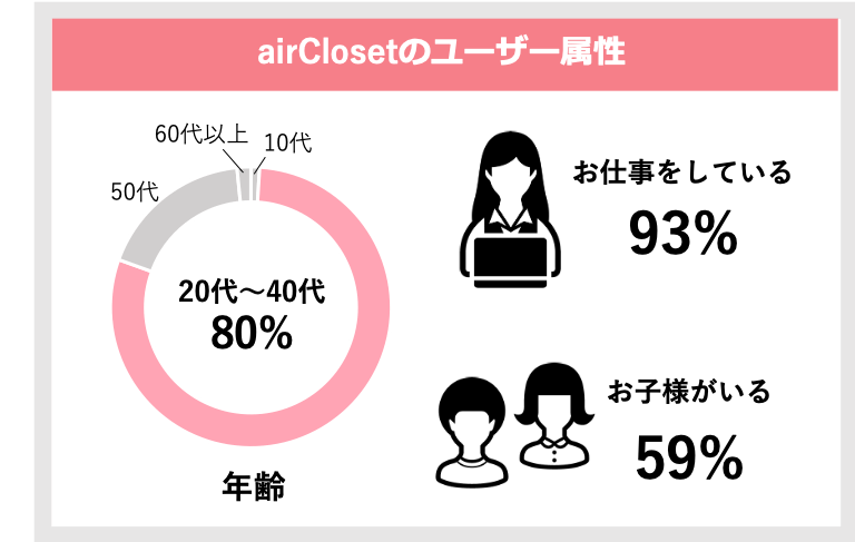 airCloset(エアークローゼット)のユーザー属性