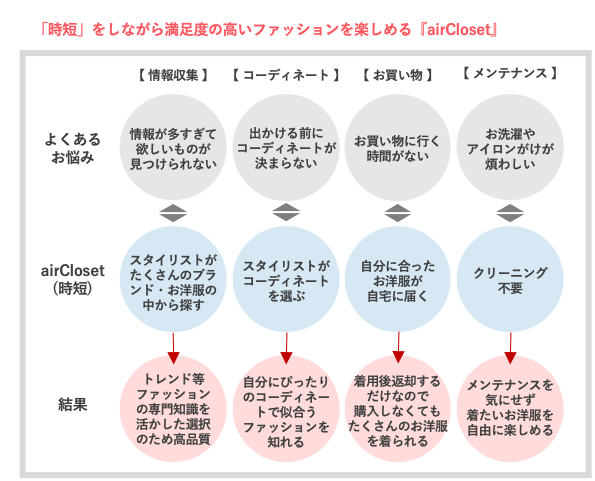 airCloset(エアークローゼット)は時短をしながらファッションを楽しめる