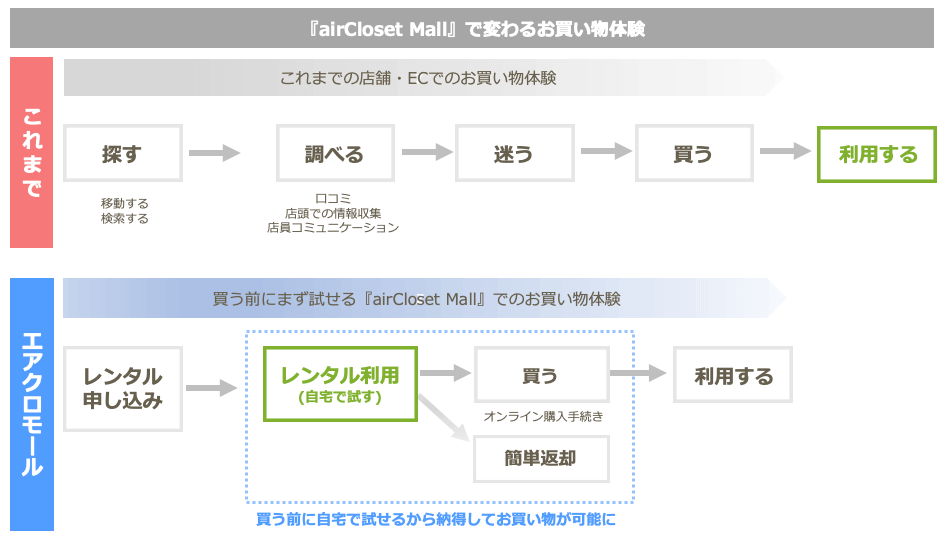 airCloset Mall(エアクロモール)の購買体験